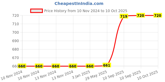 firstcry.com Fiddlerz 3D Musical Helicopter Toy Bump N Go Musical Toy - Multicolour fiddlerz Price History Graph from 10 Nov 2024 to 10 Oct 2025