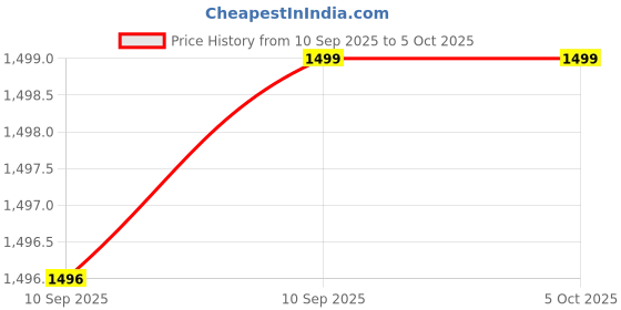 firstcry.com Fiddlerz 6 in 1 Activity Cube Toy - Multicolor fiddlerz Price History Graph from 10 Sep 2025 to 4 Oct 2025