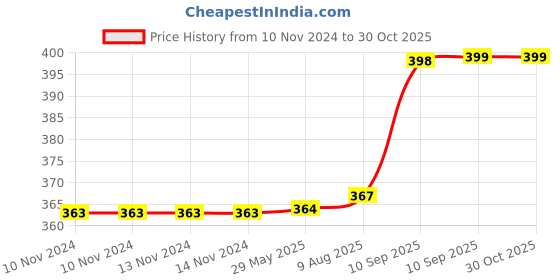 firstcry.com Fiddlerz Air Power Soccer Football Hover Disc Toy with Foam Bumpers and Light up Led Lights Kids Sports Ball Game for Indoor & Outdoor Play Gift for Kids - Multicolour fiddlerz Price History Graph from 10 Nov 2024 to 30 Oct 2025