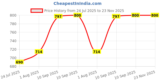 firstcry.com Fiddlerz Airplane Launcher Gun Toy Set for Kids with 4 Planes Shooting Action for Outdoor Fun Flying Toys & Launchers for Boys and Girls Age 4+ fiddlerz Price History Graph from 24 Jul 2025 to 23 Nov 2025