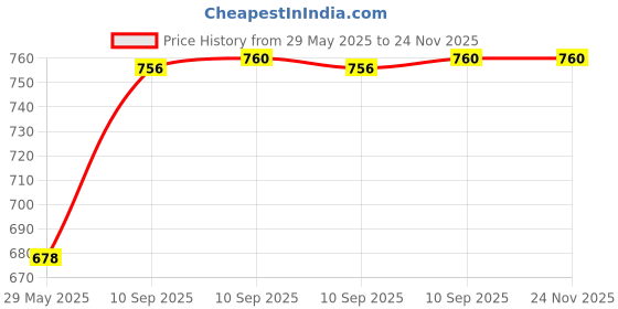 firstcry.com Fiddlerz Ak 47 Toy Shooting Gun for Kids with Laser Light with 500 Bullets Sniper Guns/Rifle Guns/Machine Gun Toy fiddlerz Price History Graph from 29 May 2025 to 24 Nov 2025