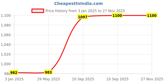 firstcry.com Fiddlerz Almira 5 Shelves Multipurpose  Cabinet with Zip Door Cover Side Pockets Collapsible Rack for Clothes Toys (Unicorn Design) - Pink fiddlerz Price History Graph from 3 Jan 2025 to 26 Nov 2025