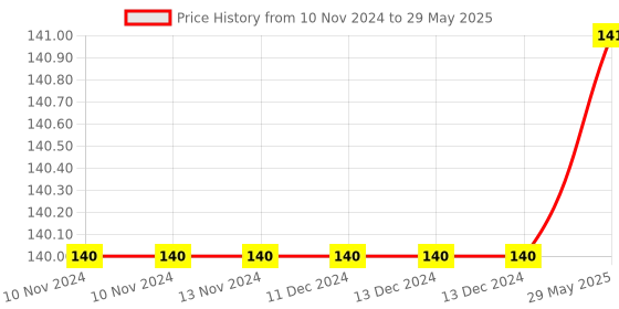 firstcry.com Fiddlerz Anti Fog Swimming Goggles with UV Protection & Adjustable Strap Black color Age 3 and Above fiddlerz Price History Graph from 10 Nov 2024 to 29 May 2025
