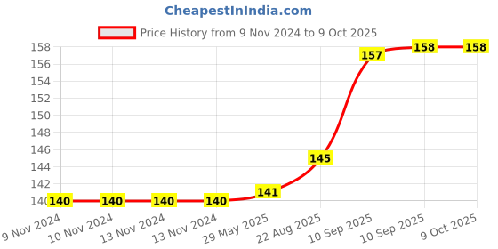 firstcry.com Fiddlerz Anti Fog Swimming Goggles with UV Protection & Adjustable Strap Pink color Age 3 and Above fiddlerz Price History Graph from 9 Nov 2024 to 9 Oct 2025