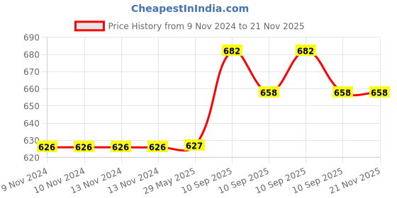 firstcry.com Fiddlerz Anti-Leak Non-Toxic & BPA Free Kids Water Bottle With Straw Black - 790 ml fiddlerz Price History Graph from 9 Nov 2024 to 21 Nov 2025