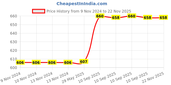 firstcry.com Fiddlerz Anti-Leak Non-Toxic & BPA Free Kids Water Bottle With Straw Blue - 790 ml fiddlerz Price History Graph from 9 Nov 2024 to 22 Nov 2025