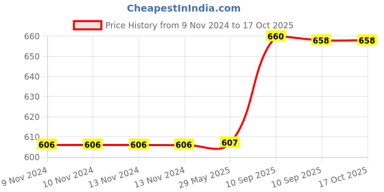firstcry.com Fiddlerz Anti-Leak Non-Toxic & BPA Free Kids Water Bottle With Straw Green - 790 ml fiddlerz Price History Graph from 9 Nov 2024 to 16 Oct 2025