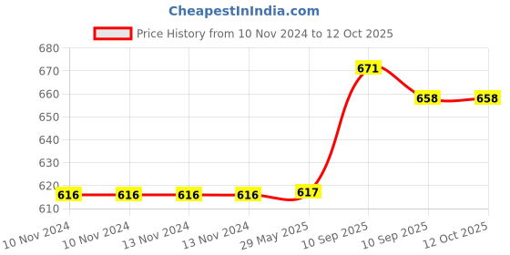 firstcry.com Fiddlerz Anti-Leak Non-Toxic & BPA Free Kids Water Bottle With Straw Red - 790 ml fiddlerz Price History Graph from 10 Nov 2024 to 12 Oct 2025