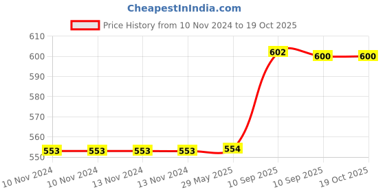 firstcry.com Fiddlerz Anti-Leak Non-Toxic & BPA Free Water Bottle with Stainer & Lock Blue - 600 ml fiddlerz Price History Graph from 10 Nov 2024 to 17 Oct 2025