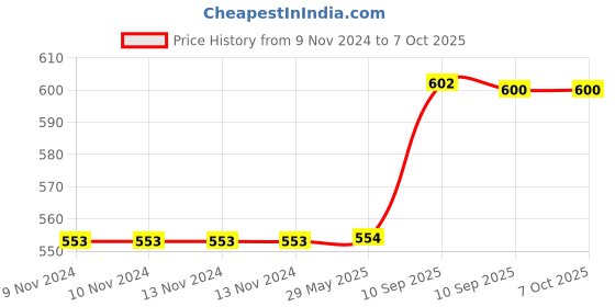 firstcry.com Fiddlerz Anti-Leak Non-Toxic & BPA Free Water Bottle with Stainer & Lock Red - 600 ml fiddlerz Price History Graph from 9 Nov 2024 to 7 Oct 2025