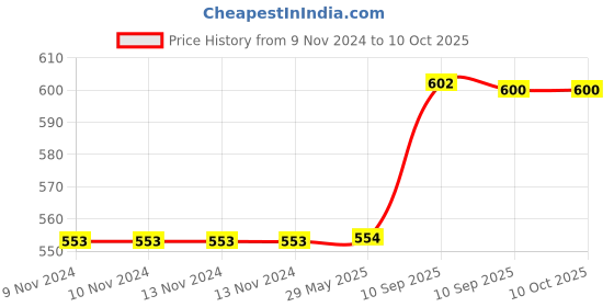 firstcry.com Fiddlerz Anti-Leak Non-Toxic & BPA Free Water Bottle with Stainer & Lock Yellow - 600 ml fiddlerz Price History Graph from 9 Nov 2024 to 9 Oct 2025