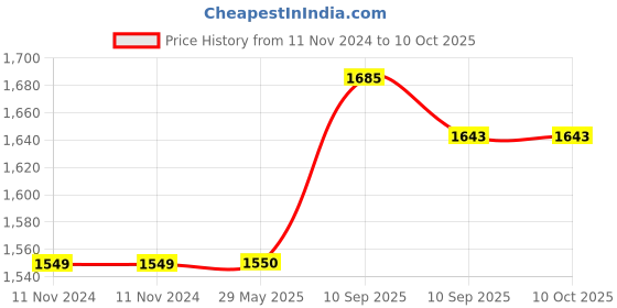 firstcry.com Fiddlerz Baby Bather with Three Position  Compact and Foldable - Pink fiddlerz Price History Graph from 11 Nov 2024 to 10 Oct 2025