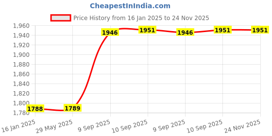 firstcry.com Fiddlerz Baby Play Mat Gym & Fitness Rack with Hanging Rattles Lights & Musical Keyboard Mat Piano - Blue fiddlerz Price History Graph from 16 Jan 2025 to 24 Nov 2025