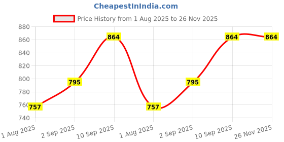 firstcry.com Fiddlerz Baby Playing Floor Mat Anti Skid Non Slip Waterproof Indoor Outdoor with Foam Printed - White fiddlerz Price History Graph from 1 Aug 2025 to 25 Nov 2025