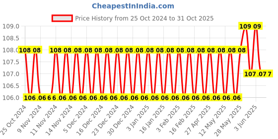 firstcry.com Fiddlerz Baby Products Toys 2 Pcs Rattle Set with Teathers for New Born Baby Gifts, Toy for Babies, Non-Toxic fiddlerz Price History Graph from 25 Oct 2024 to 31 Oct 2025