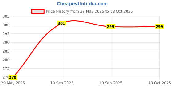 firstcry.com Fiddlerz Baby Rattle Shaker Toys Pack of 4 - Multicolour fiddlerz Price History Graph from 29 May 2025 to 17 Oct 2025