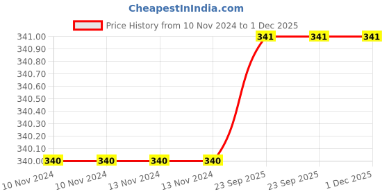 firstcry.com Fiddlerz Baby Turtle with Light and Sound Musical Toys - Pink fiddlerz Price History Graph from 10 Nov 2024 to 30 Nov 2025