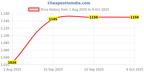firstcry.com Fiddlerz Ball Catch Game Set for Kids with 2 Catcher Nets 4 Ball Action Game Fun for 1-2 Players Perfect for Indoor and Outdoor Game Set for Boys and Girls 3+ fiddlerz Price History Graph from 1 Aug 2025 to 8 Oct 2025