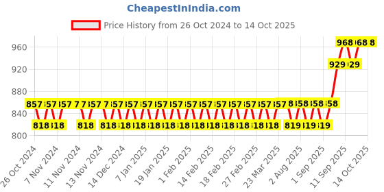 firstcry.com Fiddlerz Bamboo Baby Tableware Dinning Set Pack of 5 - Blue fiddlerz Price History Graph from 26 Oct 2024 to 13 Oct 2025