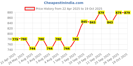 firstcry.com Fiddlerz Bamboo Baby Tableware Dinning Set Pack of 5 - Orange fiddlerz Price History Graph from 22 Apr 2025 to 18 Oct 2025
