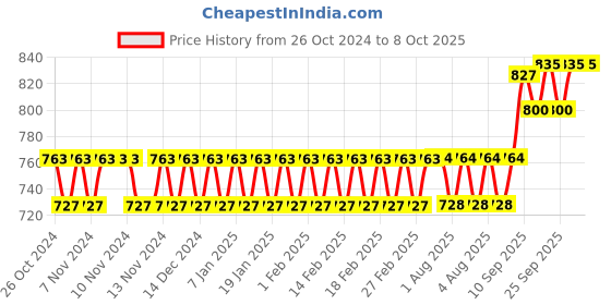 firstcry.com Fiddlerz Bamboo Tableware Dinner Pack of 5 - Blue fiddlerz Price History Graph from 26 Oct 2024 to 8 Oct 2025