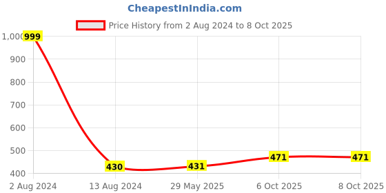 firstcry.com Fiddlerz Battery Operated Bump & Go 3D Lights Police Car with Flashing Light & Music - White fiddlerz Price History Graph from 2 Aug 2024 to 8 Oct 2025