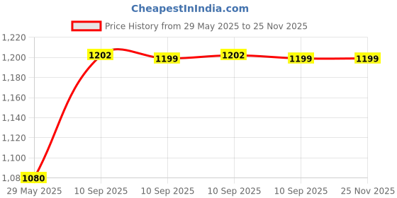firstcry.com Fiddlerz Battery Operated Kitchen Set - 17  Pieces fiddlerz Price History Graph from 29 May 2025 to 25 Nov 2025