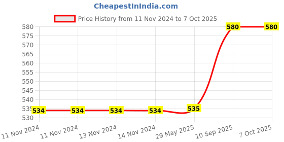 firstcry.com Fiddlerz Battery Operated Music Dance Spin Duck (Color May Vary) fiddlerz Price History Graph from 11 Nov 2024 to 7 Oct 2025