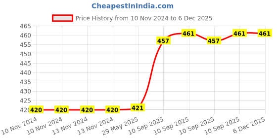 firstcry.com Fiddlerz Battery Operated Musical Toys Tumbling Baby Electric with Baby Feeding Bottle Voice Control Sensor Light Music Rotating Arm Sound Toy for Kids- Multicolor fiddlerz Price History Graph from 10 Nov 2024 to 5 Dec 2025