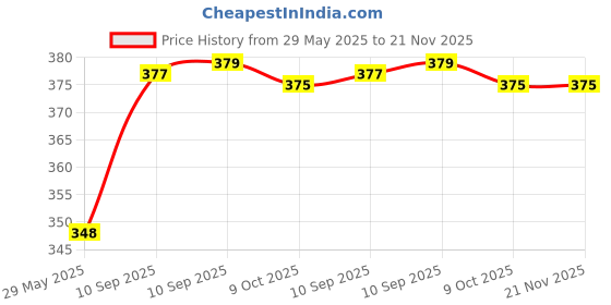firstcry.com Fiddlerz Battery Operated Walking Dinosaur Musical Toys For Kids Electronic Pet Dino With Real Voice & Colorful LED Lights Long Neck Dinosaur (Color May Vary) fiddlerz Price History Graph from 29 May 2025 to 21 Nov 2025