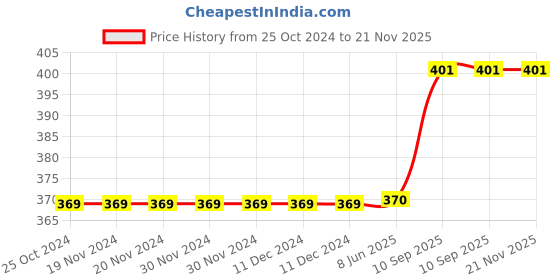 firstcry.com Fiddlerz Battery Operated Walking Dinosaur Musical Toys for Kids Electronic Pet Dino with Real Voice and Colorful LED Lights (Long Neck Dinosaur) - (Color May Vary) fiddlerz Price History Graph from 25 Oct 2024 to 20 Nov 2025