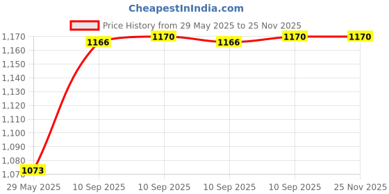firstcry.com Fiddlerz Bear Bubble Camera Toy for Kids with Dynamic Music LED Lights Leakproof Design with Rechargeable Battery Fun Outdoor Bubble Blower Toy for Boys and Girls Aged 3+ fiddlerz Price History Graph from 29 May 2025 to 24 Nov 2025