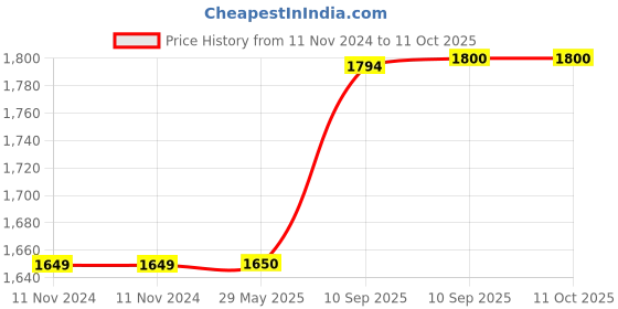 firstcry.com Fiddlerz  Big Bubble Gun with Bubble Solution Rocket Bubble Making Machine Outdoor Toys for Kids fiddlerz Price History Graph from 11 Nov 2024 to 11 Oct 2025
