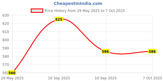firstcry.com Fiddlerz  Blaster Storm Gun With Foam Bullets Pack of 2 - Blue fiddlerz Price History Graph from 29 May 2025 to 7 Oct 2025