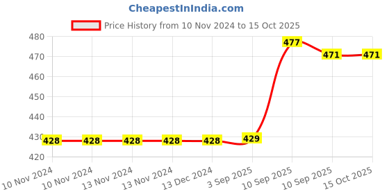 firstcry.com Fiddlerz Book Holder Unicorn Print - Pink fiddlerz Price History Graph from 10 Nov 2024 to 14 Oct 2025
