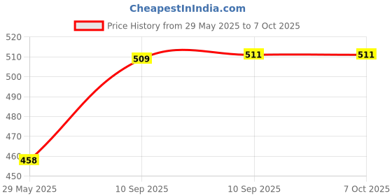 firstcry.com Fiddlerz Book Holder Unicorn Print - White fiddlerz Price History Graph from 29 May 2025 to 7 Oct 2025