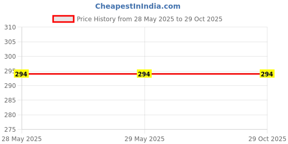 firstcry.com Fiddlerz Bow Shape Pop Bubble Stress Relieving Silicone Pop It Fidget Toy - Multicolour fiddlerz Price History Graph from 28 May 2025 to 29 Oct 2025