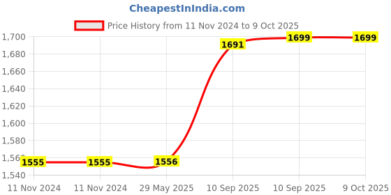 firstcry.com Fiddlerz Bubble Gun Big Size Holes with Bubble Solution Rocket Bubble Making Machine Outdoor Toys for Kids fiddlerz Price History Graph from 11 Nov 2024 to 9 Oct 2025