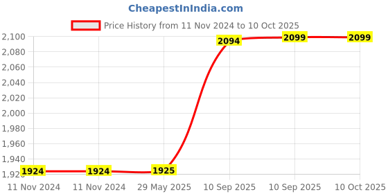 firstcry.com Fiddlerz Bubble Gun Big Size Holes with Bubble Solution Rocket Bubble Making Machine Outdoor Toys for Kids fiddlerz Price History Graph from 11 Nov 2024 to 9 Oct 2025