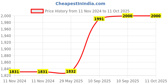 firstcry.com Fiddlerz Bubble Gun Big Size Holes with Bubble Solution Rocket Bubble Making Machine Outdoor Toys for Kids fiddlerz Price History Graph from 11 Nov 2024 to 11 Oct 2025