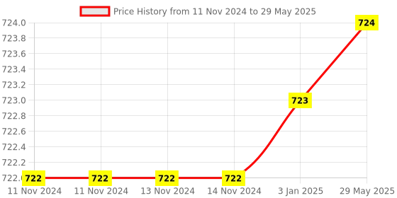firstcry.com Fiddlerz Building Blocks Funnel Track 88 Pieces Slide Block Marble Race - Multicolor fiddlerz Price History Graph from 11 Nov 2024 to 29 May 2025