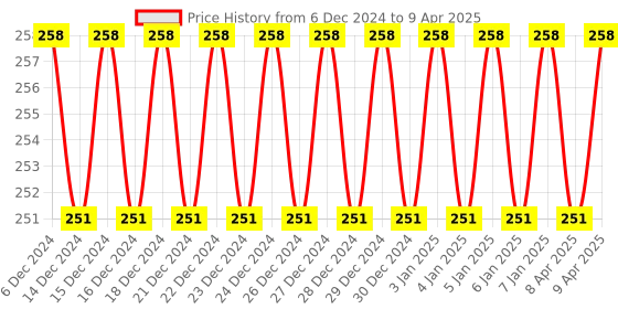 firstcry.com Fiddlerz Bullet Building Blocks Stem Blocks Smart Puzzle Games Multicolour - 175 pieces fiddlerz Price History Graph from 6 Dec 2024 to 9 Apr 2025