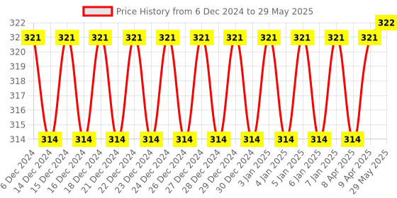 firstcry.com Fiddlerz Bullet Building Blocks Stem Blocks Smart Puzzle Games Multicolour - 205 pieces fiddlerz Price History Graph from 6 Dec 2024 to 29 May 2025
