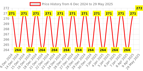 firstcry.com Fiddlerz Bullet Building Blocks Stem Blocks Smart Puzzle Games Multicolour - 44 pieces fiddlerz Price History Graph from 6 Dec 2024 to 29 May 2025