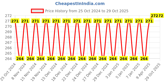 firstcry.com Fiddlerz Bullet Building Blocks Stem Blocks Smart Puzzle Games Multicolour - 45 pieces fiddlerz Price History Graph from 25 Oct 2024 to 29 Oct 2025