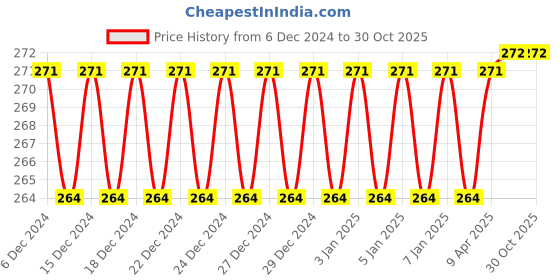 firstcry.com Fiddlerz Bullet Building Blocks Stem Blocks Smart Puzzle Games Multicolour - 98 pieces fiddlerz Price History Graph from 6 Dec 2024 to 29 Oct 2025
