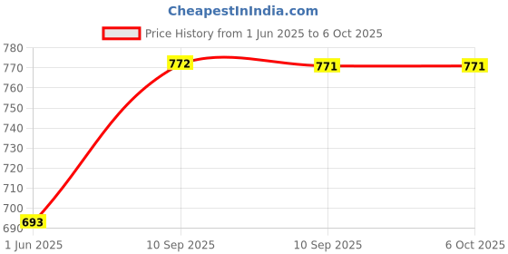 firstcry.com Fiddlerz Bump & Go 360 Degree Rotating Spot Stunt Tricycle Dancing Motorcycle Toy with Flashing Light & Sound Musical Bicycle Toy - Multicolour (Color May Vary) fiddlerz Price History Graph from 1 Jun 2025 to 5 Oct 2025