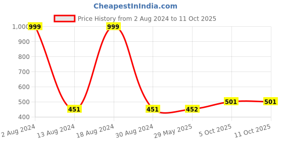 firstcry.com Fiddlerz Bump And Go 3D Lights Police Car - Multicolor fiddlerz Price History Graph from 2 Aug 2024 to 11 Oct 2025