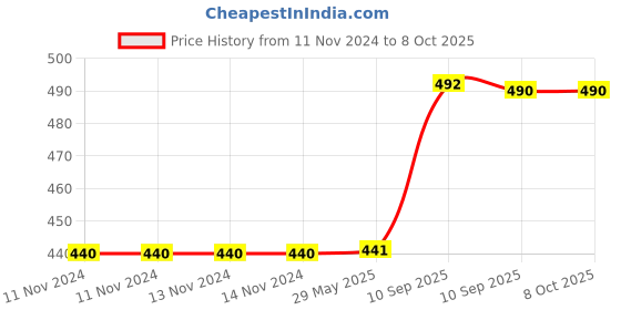 firstcry.com Fiddlerz Bump N Go High Speed Bullet Train Toy With 3D Flash Lights and Musical Fun Sounds Toy Train - Multicolour fiddlerz Price History Graph from 11 Nov 2024 to 7 Oct 2025