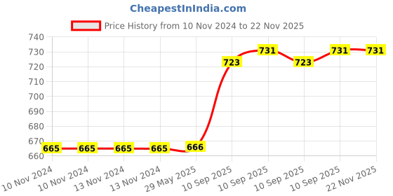 firstcry.com Fiddlerz Bunny Ear Theme Water Bottle With Straw Brown - 550 ml fiddlerz Price History Graph from 10 Nov 2024 to 22 Nov 2025